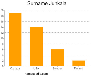 Surname Junkala