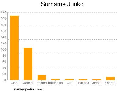 Surname Junko