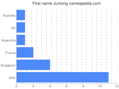 Given name Junlong
