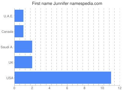 Given name Junnifer