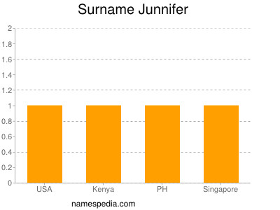 Surname Junnifer