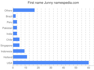 Given name Junny
