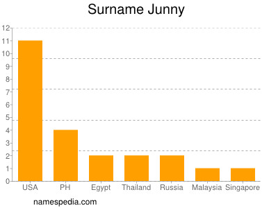Surname Junny