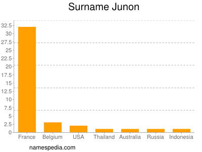 Surname Junon