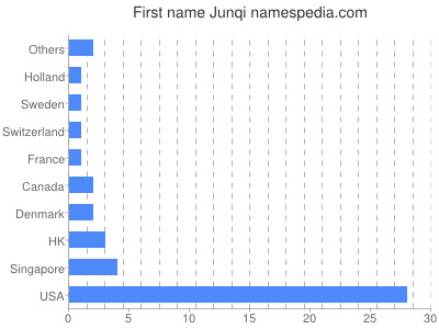 Given name Junqi