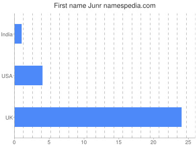 Given name Junr