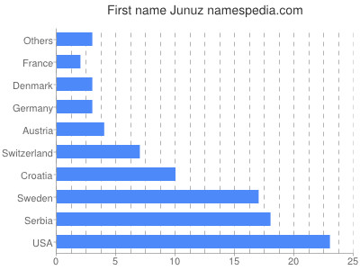 Given name Junuz