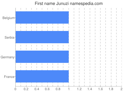 Given name Junuzi