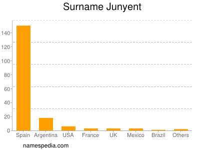 Surname Junyent