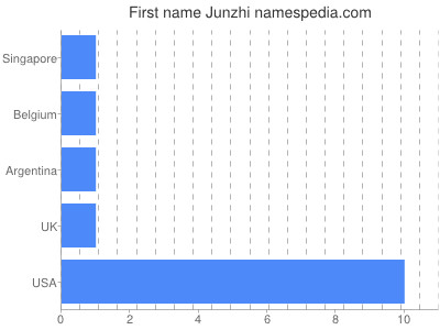 Vornamen Junzhi