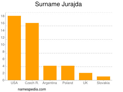 Surname Jurajda