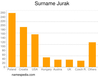 Surname Jurak