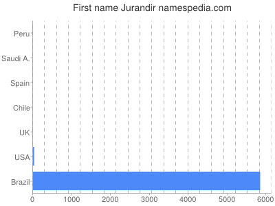Given name Jurandir