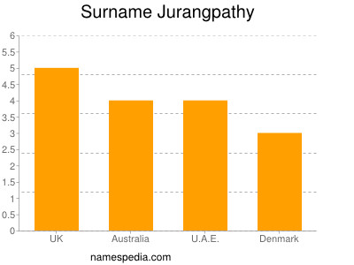Surname Jurangpathy