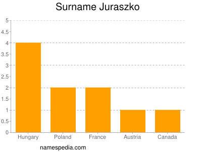 Surname Juraszko