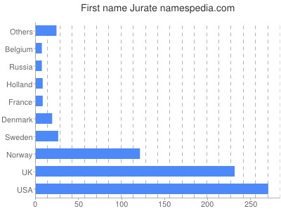Given name Jurate