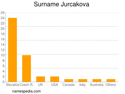 Surname Jurcakova