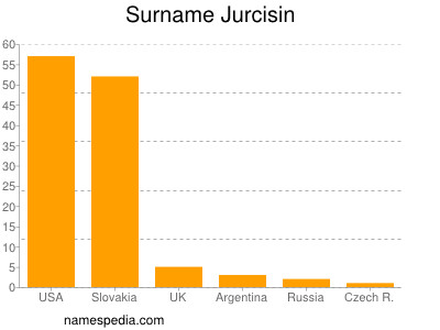 Surname Jurcisin