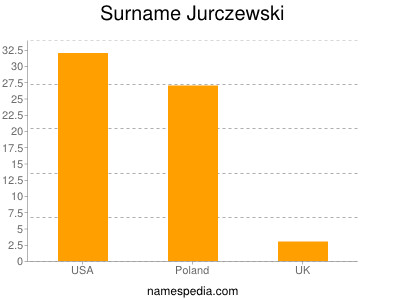 Surname Jurczewski