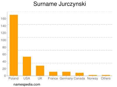 nom Jurczynski