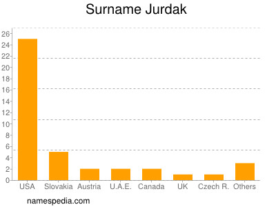 Surname Jurdak