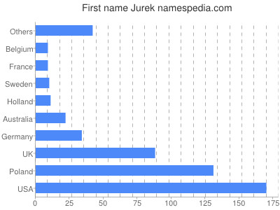 Given name Jurek