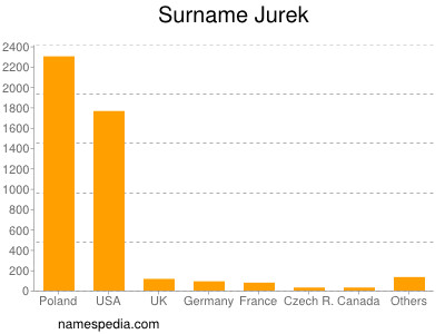 Surname Jurek
