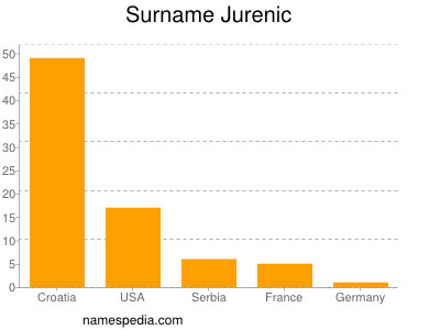 Surname Jurenic