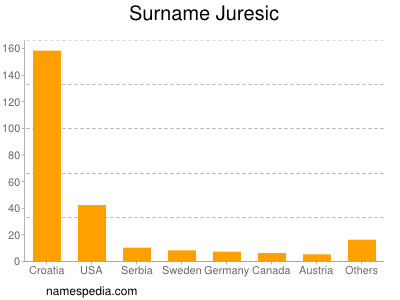Surname Juresic