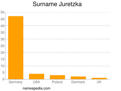 Surname Juretzka