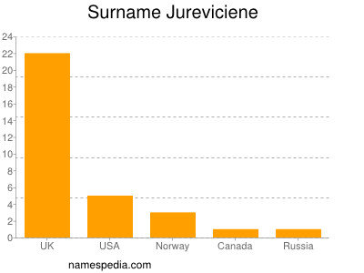 Familiennamen Jureviciene