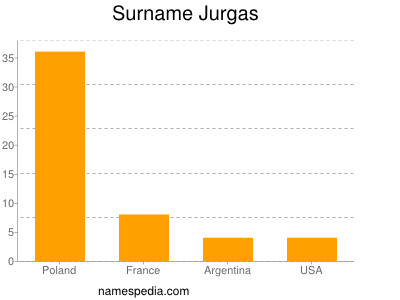Surname Jurgas