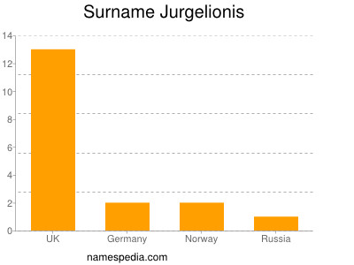Surname Jurgelionis