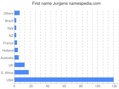 Given name Jurgens