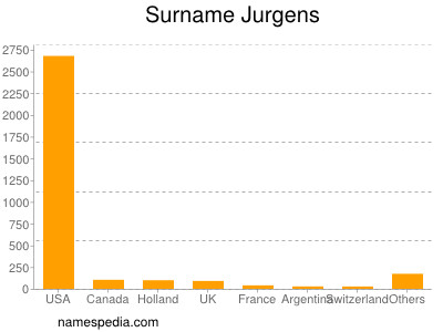 Surname Jurgens
