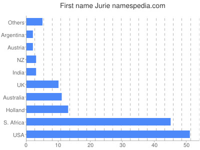 Given name Jurie
