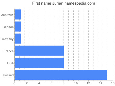 Given name Jurien