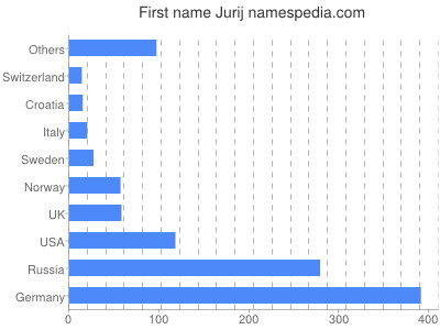 Given name Jurij
