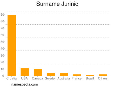 Surname Jurinic