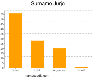 Surname Jurjo