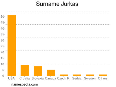 Surname Jurkas