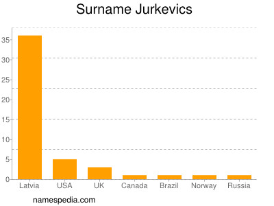 Surname Jurkevics