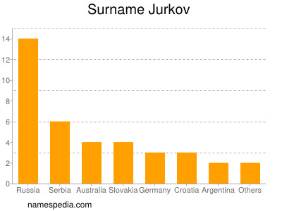 Surname Jurkov