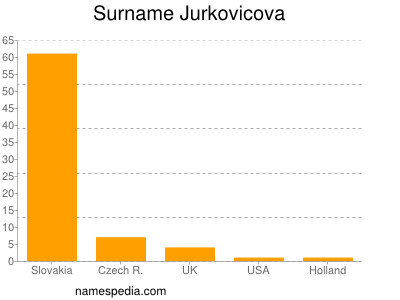 Surname Jurkovicova