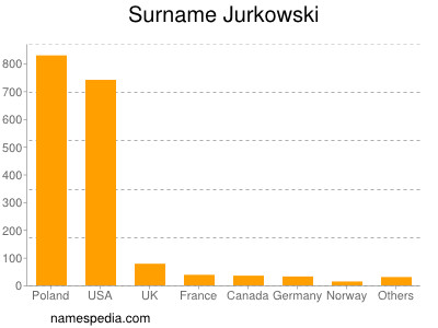Surname Jurkowski