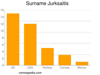 Surname Jurksaitis