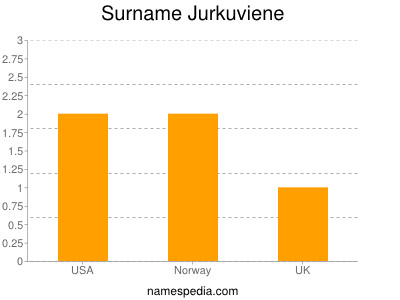 Surname Jurkuviene
