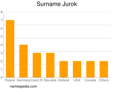Surname Jurok