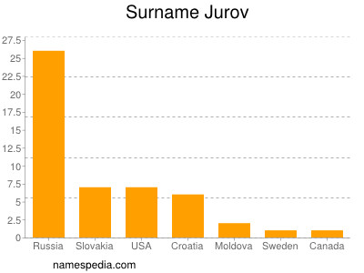 Surname Jurov