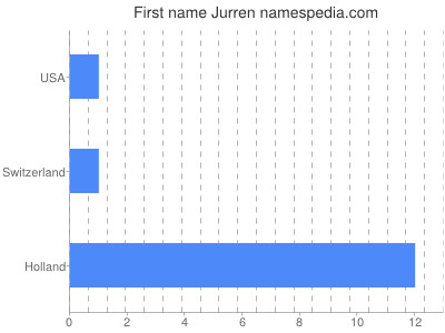 Given name Jurren
